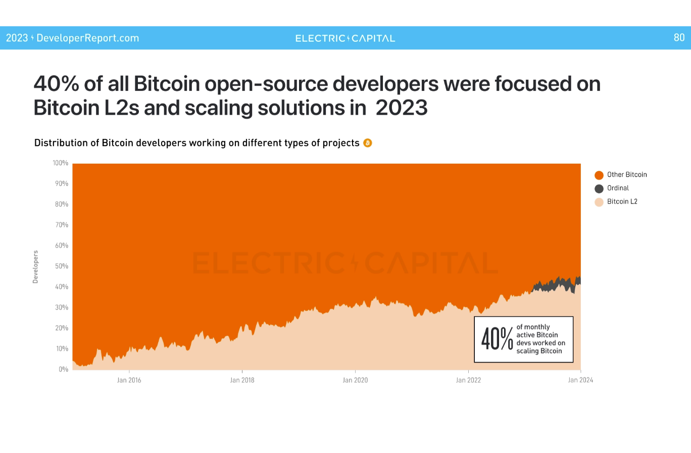 40% of Bitcoin Open-Source Developers Focused on L2s and Scaling in 2023 - Report