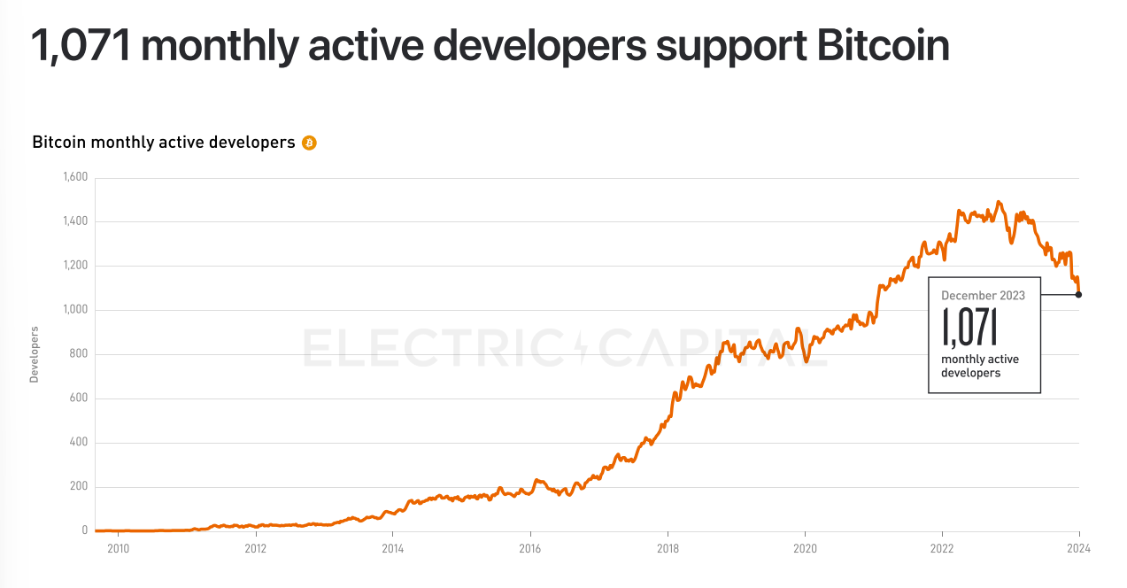 40% of Bitcoin Open-Source Developers Focused on L2s and Scaling in 2023 - Report