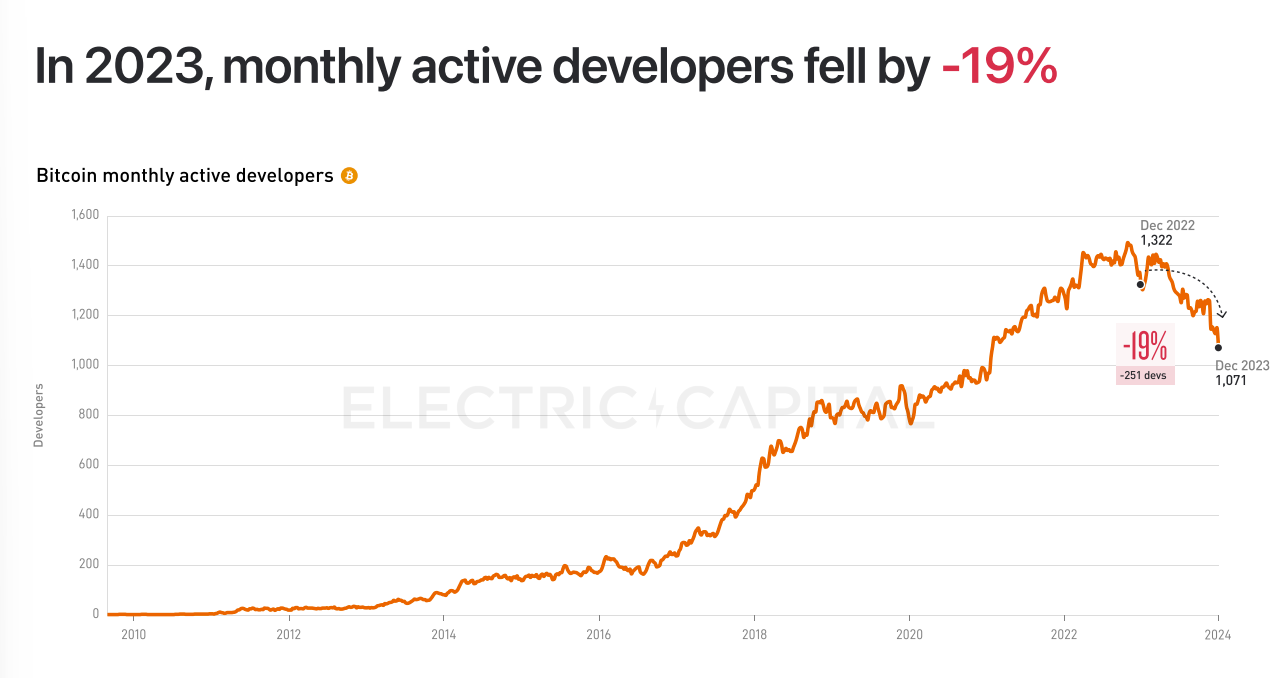 40% of Bitcoin Open-Source Developers Focused on L2s and Scaling in 2023 - Report