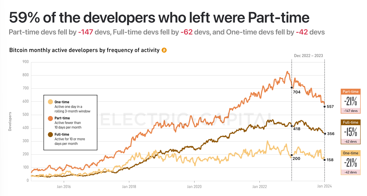 40% of Bitcoin Open-Source Developers Focused on L2s and Scaling in 2023 - Report