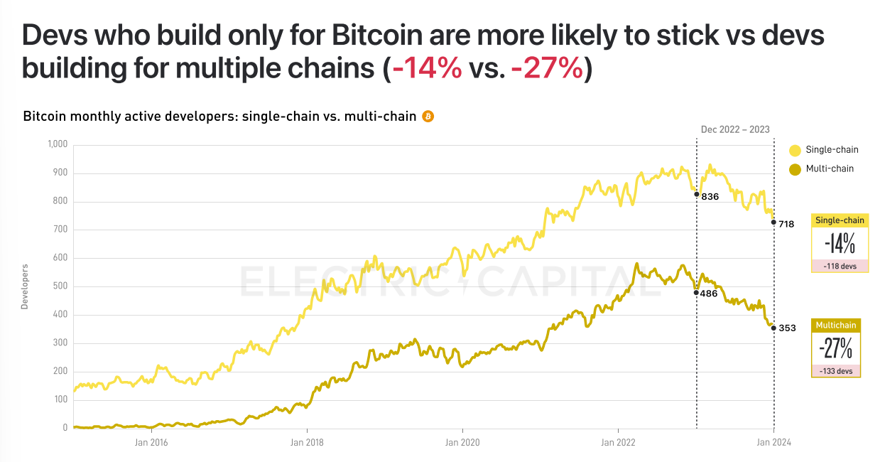 40% of Bitcoin Open-Source Developers Focused on L2s and Scaling in 2023 - Report