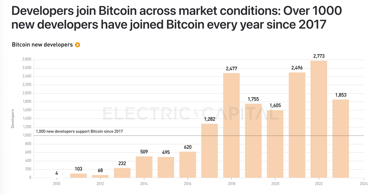 40% of Bitcoin Open-Source Developers Focused on L2s and Scaling in 2023 - Report