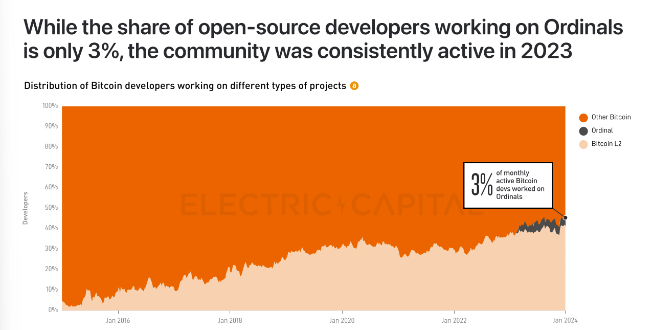 40% of Bitcoin Open-Source Developers Focused on L2s and Scaling in 2023 - Report