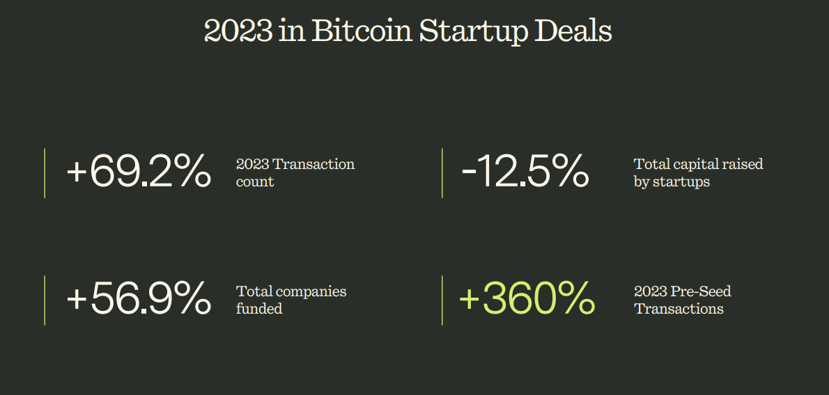 Bitcoin-Native Startup and Venture Capital Landscape in 2023 - Report