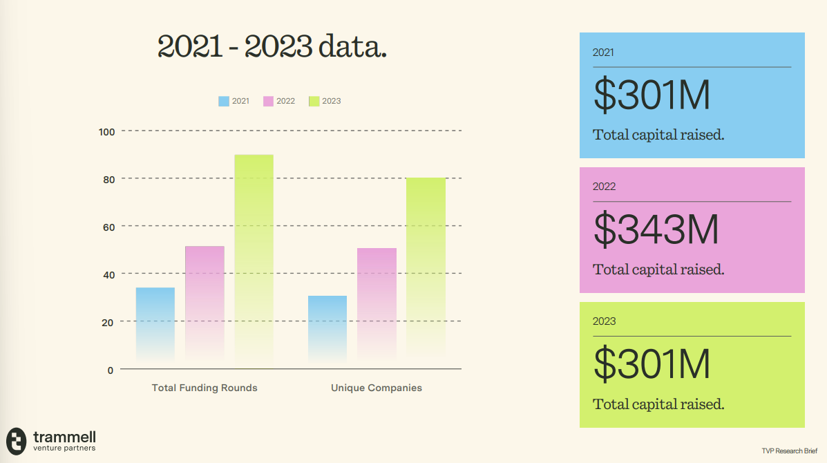 Bitcoin-Native Startup and Venture Capital Landscape in 2023 - Report