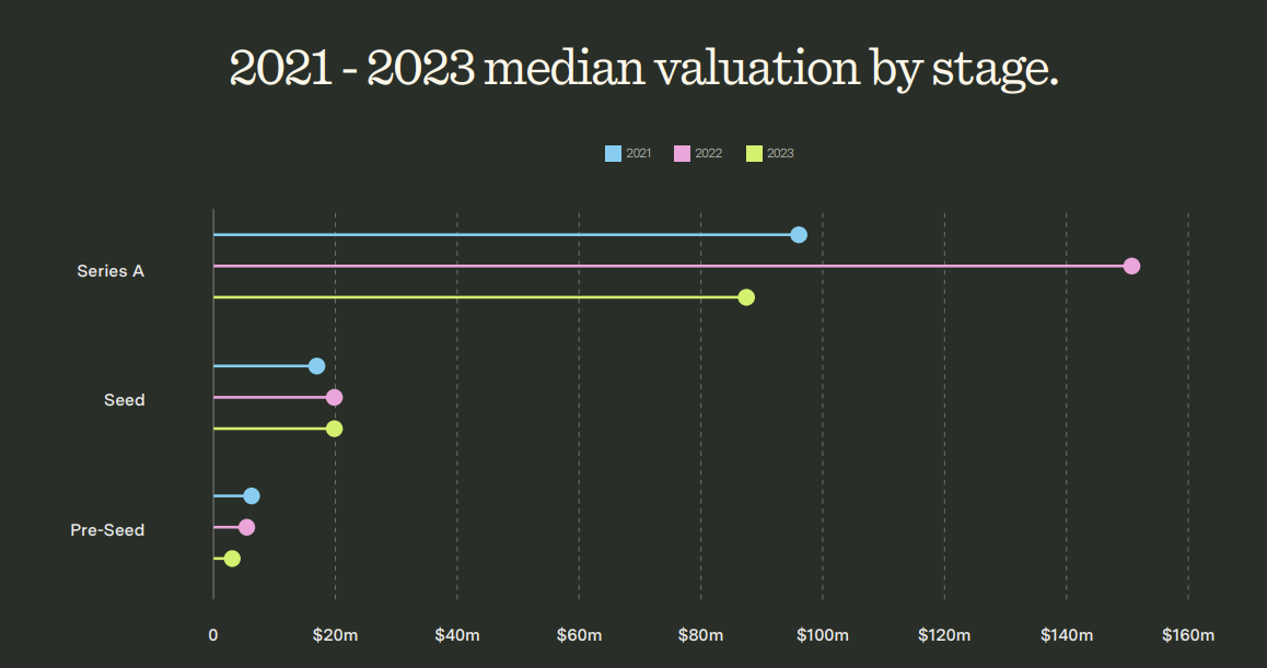 Bitcoin-Native Startup and Venture Capital Landscape in 2023 - Report