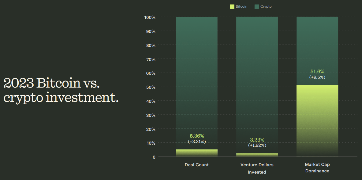 Bitcoin-Native Startup and Venture Capital Landscape in 2023 - Report