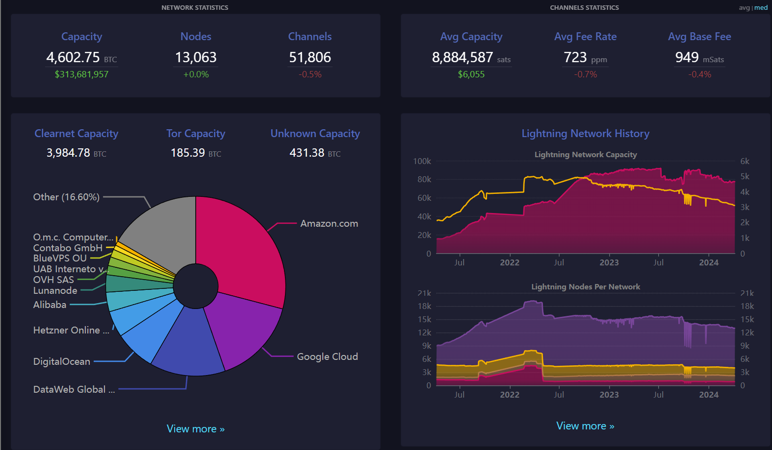 Block 838000: Important News of the Week