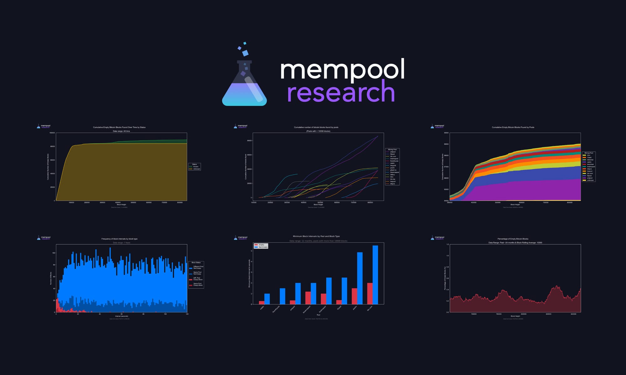 Empty Block Report - mempool research