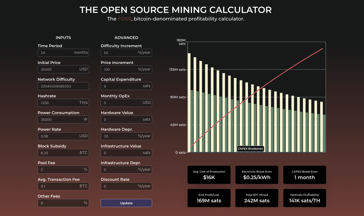 Red Dirt Mining Launches Open Source Bitcoin Denominated Mining Profitability Calculator