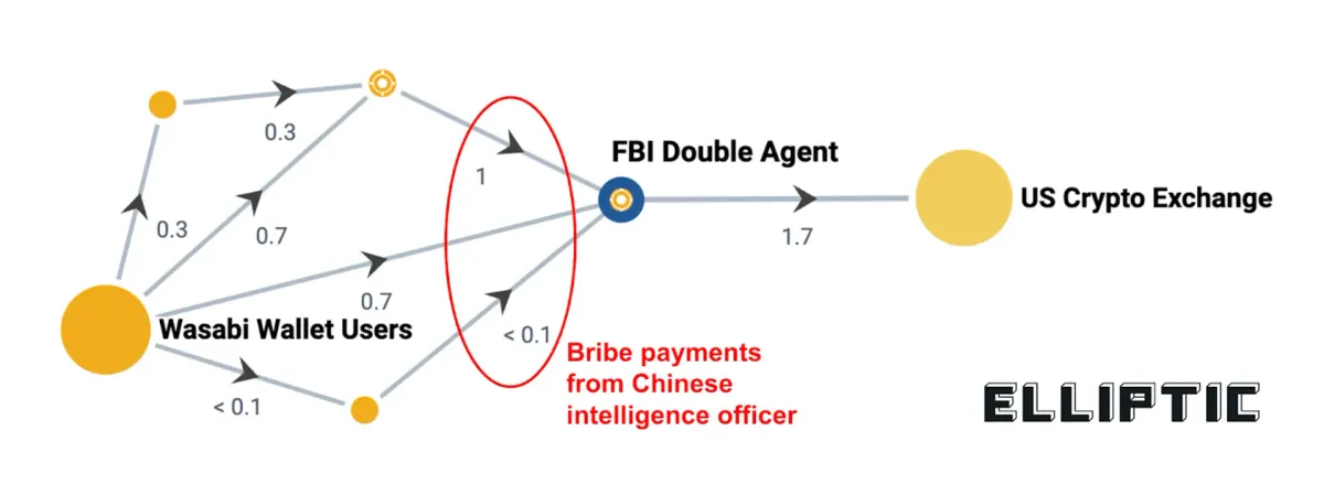 Chinese Spies Used Wasabi Wallet Coinjoin Tool to Pay Bitcoin Bribes to FBI Double Agent