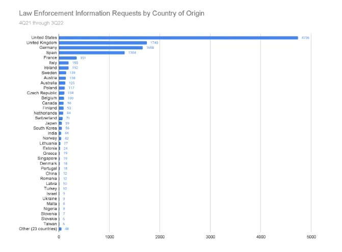 Coinbase Received 12320 Government Demands for Customer Info This Year: Up 66% From Last Year