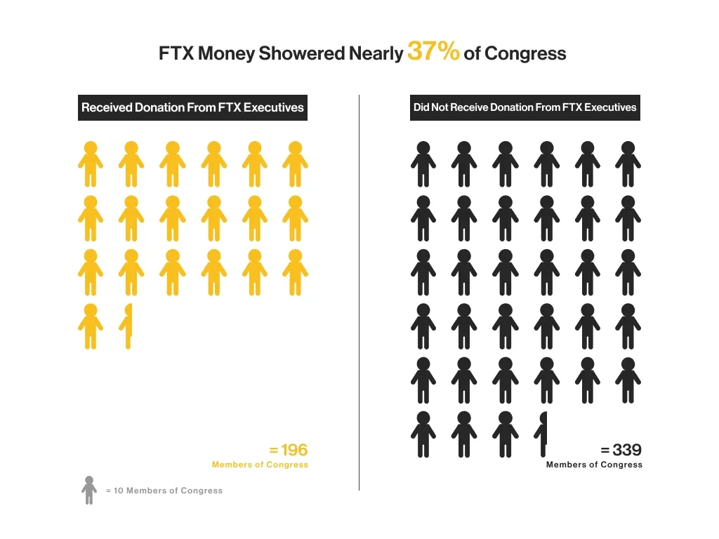 196 Members of Congress Took FTX Money