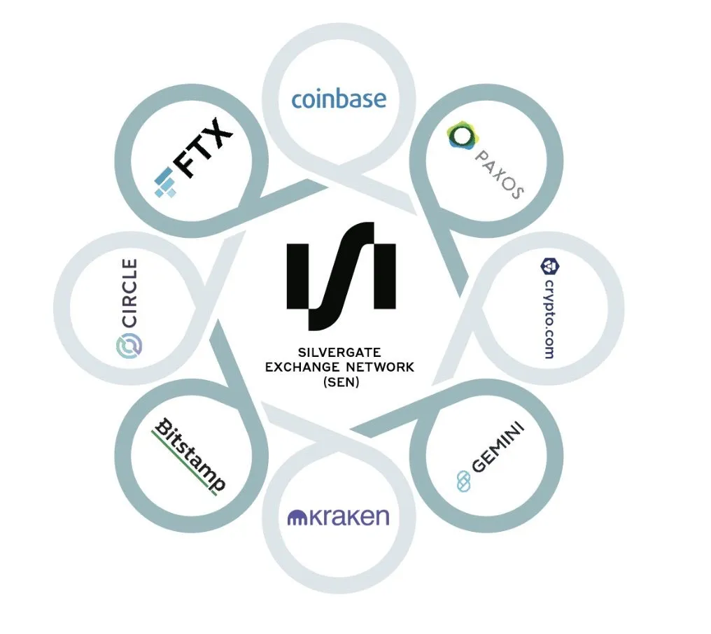 Major Bitcoin Banking Partner 'Silvergate Bank' Lost Over $700M Liquidating Debt to Cover $8.1 Billion in Withdrawals Amid Bank Run