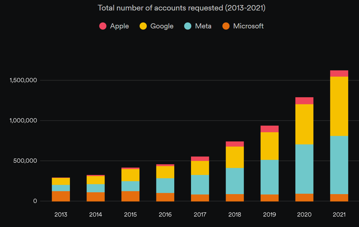 Government Requests For User Data From Big Tech Companies On The Rise - Report