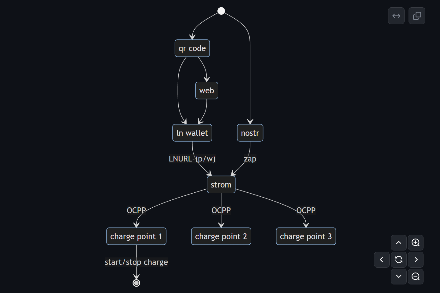 Strom: Lightning/Nostr Enabled OCPP Bridge