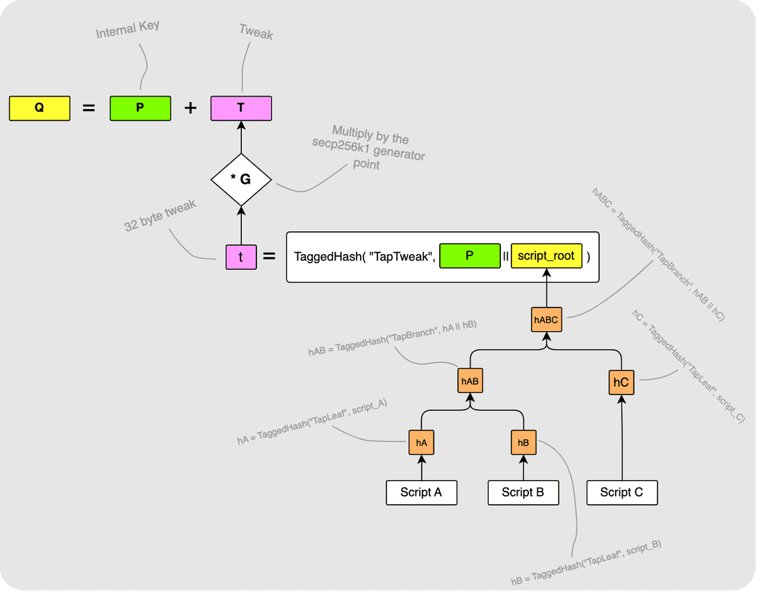 A Technical Overview of Taproot Outputs and MuSig2