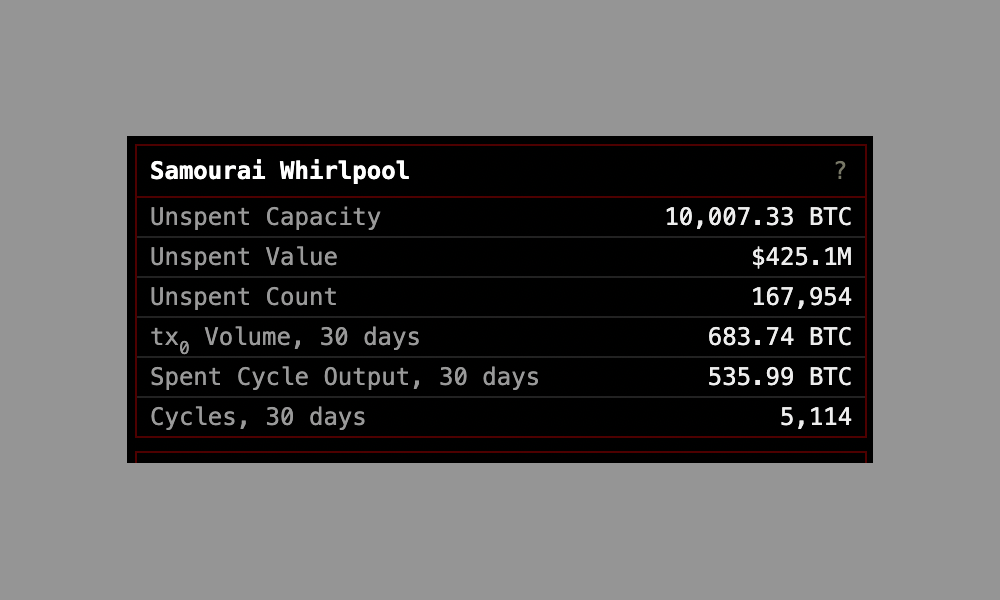 Whirlpool Unspent Capacity Surpasses 10000 BTC