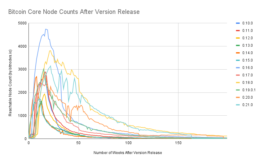 When Do Bitcoin Node Operators Upgrade?