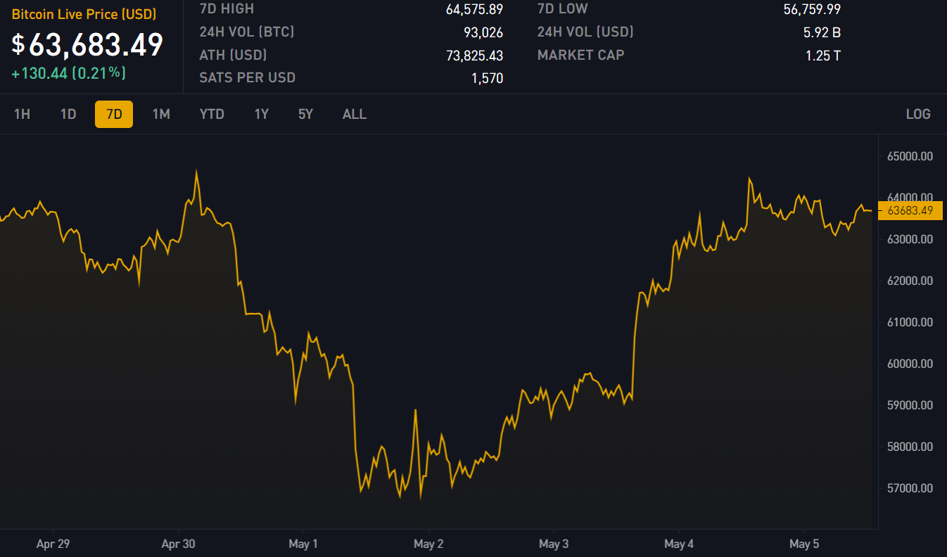 Block 842175: Important News of the Week
