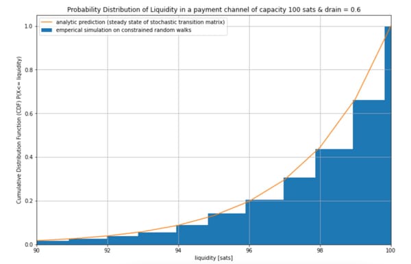 The Power of Valves for Better Flow Control, Improved Reliability & Lower Expected Payment Failure Rates on the Lightning Network