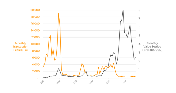 Riot and Blockware Release Bitcoin Transaction Fee Research Report