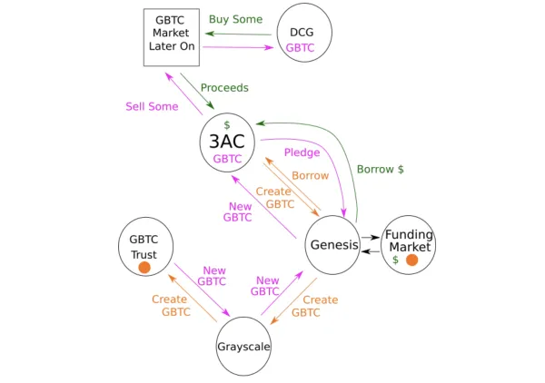 3AC, DCG & Amazing Coincidences