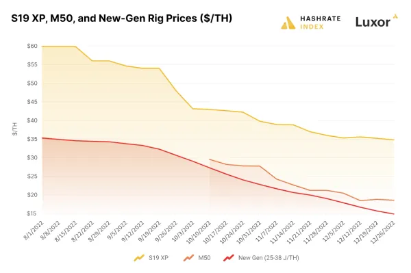 Hashrate Index 2022 Bitcoin Mining Year in Review