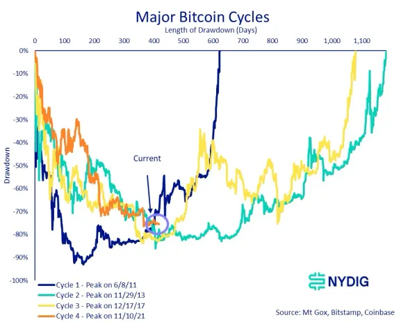 NYDIG: 2022 Review and Look Ahead
