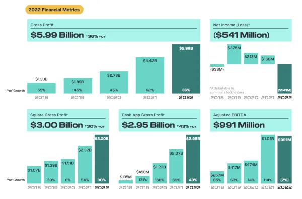 CashApp Users Bought $7.11 Billion Worth of Bitcoin in 2022
