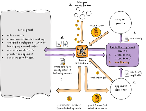 BitResolve: Bitcoin-Native Dispute Resolution for FOSS Bounties