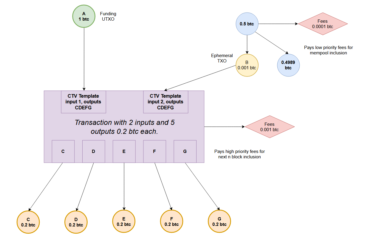 Darkpool (Tarpit): Privacy Preserving Cooperative Self-Custody Pool on Bitcoin