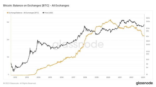 Bitcoin Held On Exchanges Hits Five Year Low