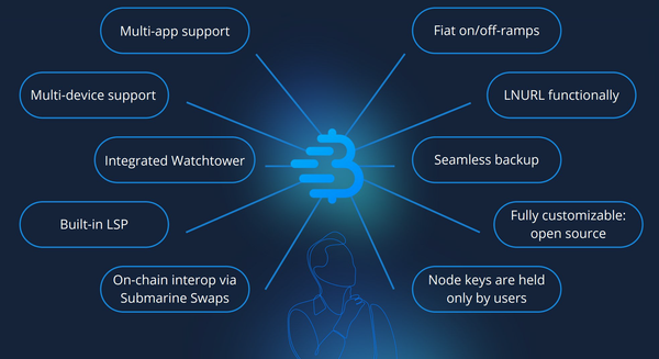 Breez SDK Core v0.1.2: Optimizations, Simpler API & More