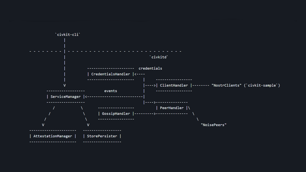 CivKit Roadmap: BOLT12 Offers, Staking Credentials, Mainstay & More