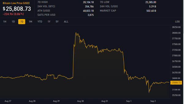 Block 805900: Important News of the Week