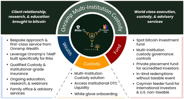 Onramp Launches New Multisig Custody Platform