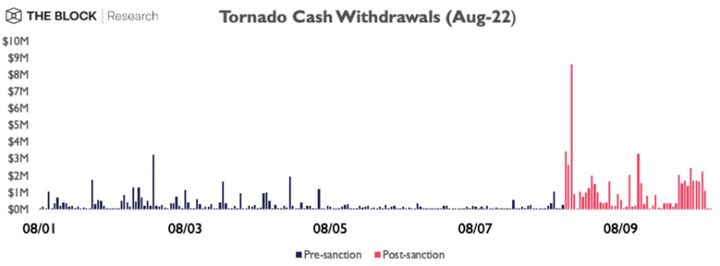 Tornado Cash Activity: $62 million has been withdrawn post-sanctions, corresponding to around 15% of the value locked in Tornado Cash.