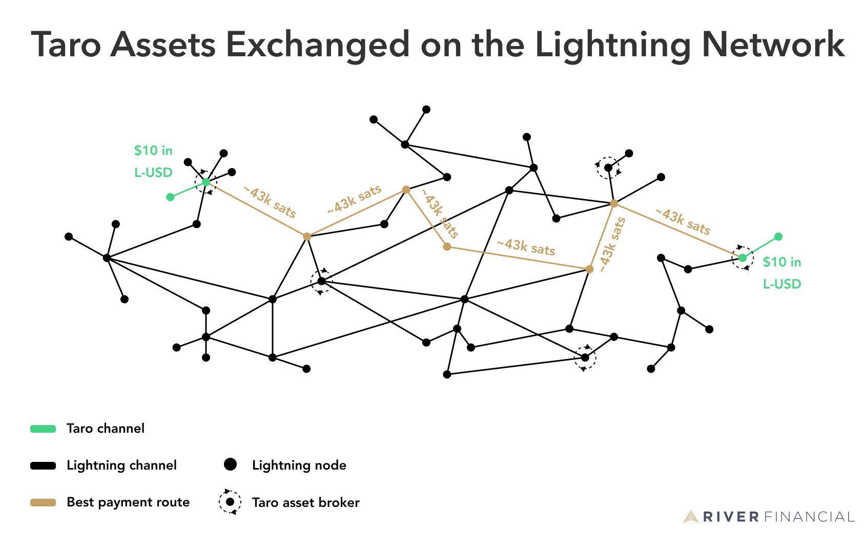 Taro Explainer: A Proposed Protocol That Will Allow the Issuance of Digital Assets on the Bitcoin Blockchain That Can Be Transferred Using the Lightning Network