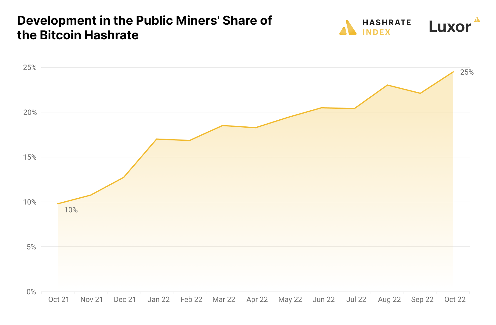 Publicly Traded Bitcoin Mining Firms Account for 25% of Total Bitcoin Hash Rate: Up from 10% a Year Ago